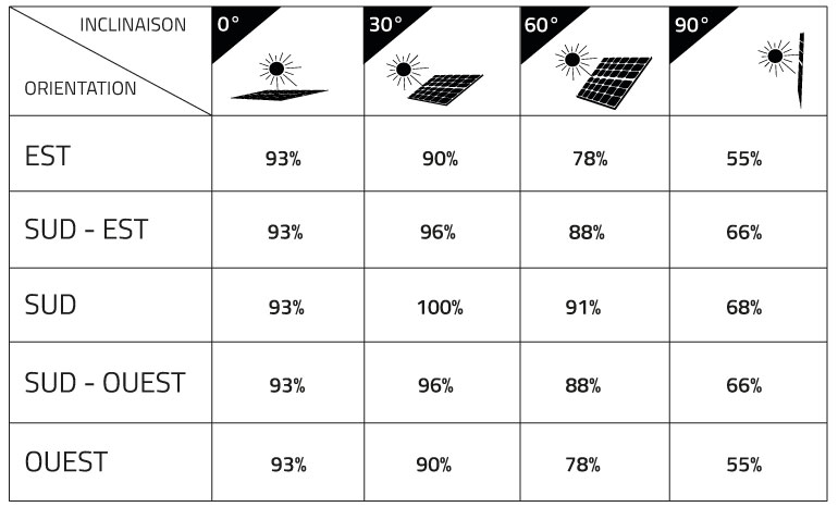 tableau orientation inclinaison kit solaire soleil energie renouvelable